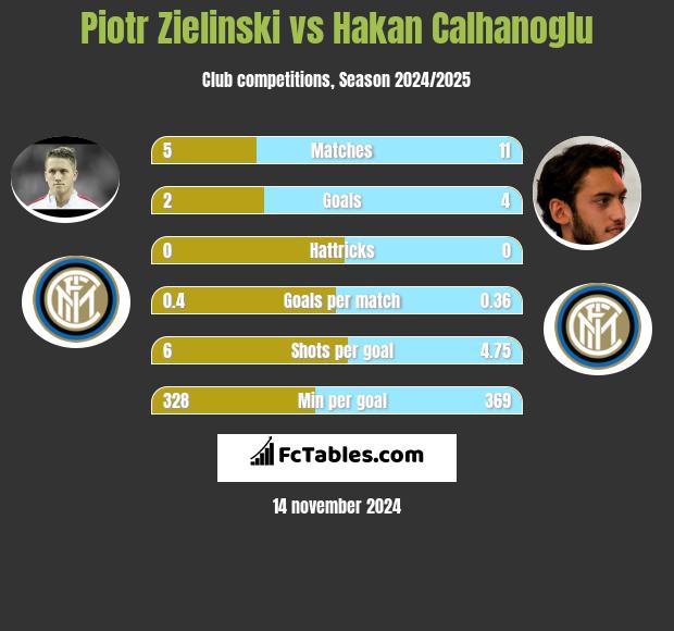 Piotr Zieliński vs Hakan Calhanoglu h2h player stats