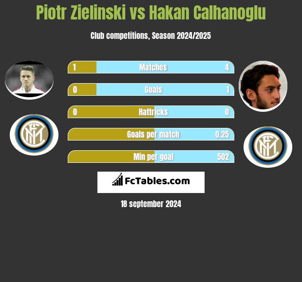 Piotr Zielinski vs Hakan Calhanoglu h2h player stats