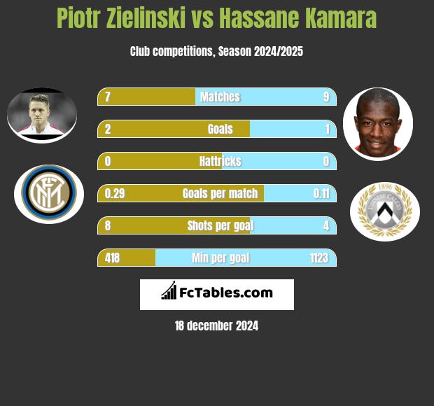 Piotr Zieliński vs Hassane Kamara h2h player stats