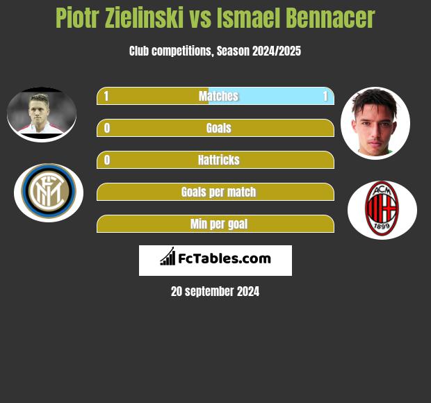 Piotr Zieliński vs Ismael Bennacer h2h player stats