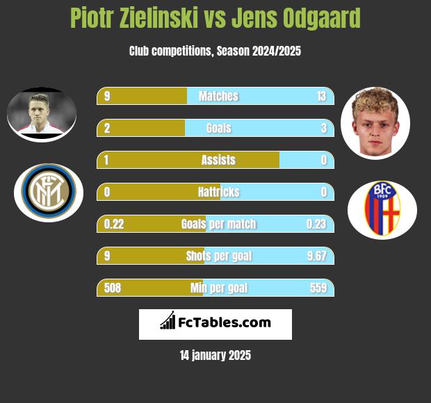 Piotr Zieliński vs Jens Odgaard h2h player stats