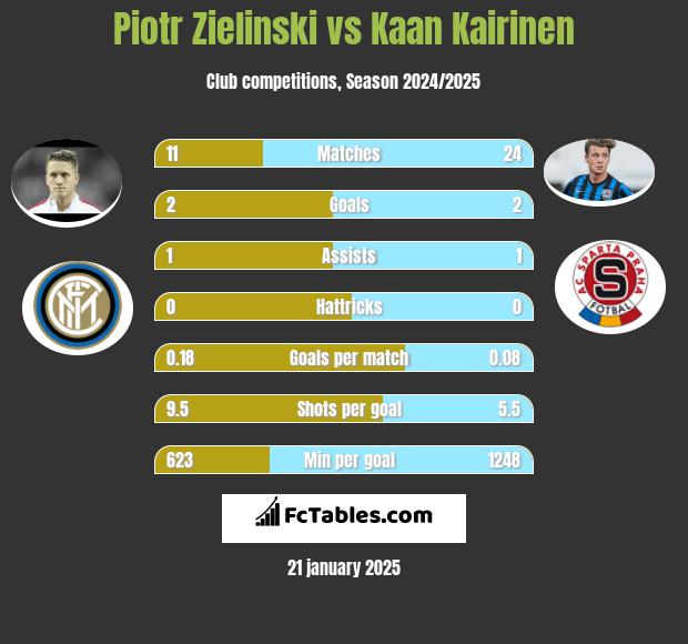 Piotr Zieliński vs Kaan Kairinen h2h player stats