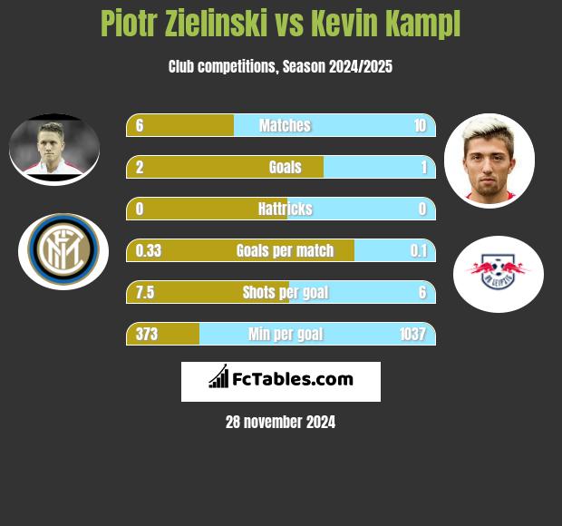 Piotr Zieliński vs Kevin Kampl h2h player stats