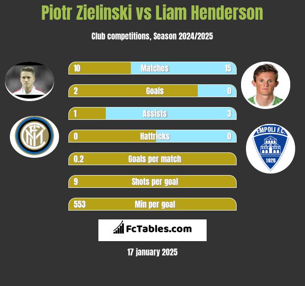 Piotr Zieliński vs Liam Henderson h2h player stats