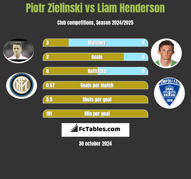 Piotr Zielinski vs Liam Henderson h2h player stats