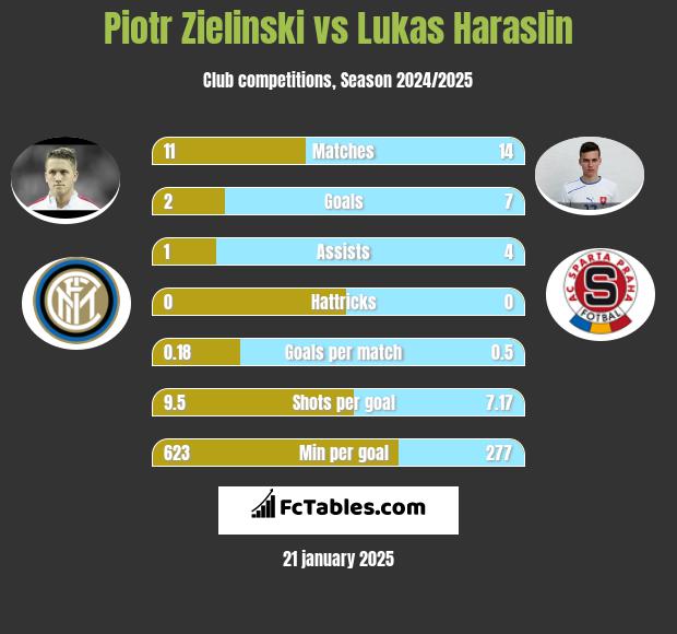 Piotr Zieliński vs Lukas Haraslin h2h player stats