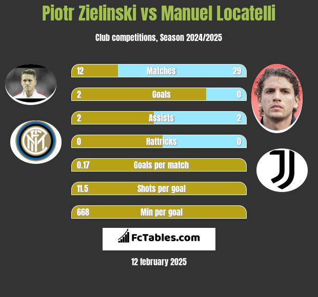 Piotr Zieliński vs Manuel Locatelli h2h player stats