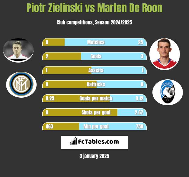 Piotr Zielinski vs Marten De Roon h2h player stats