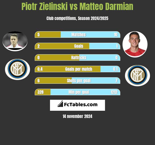 Piotr Zieliński vs Matteo Darmian h2h player stats