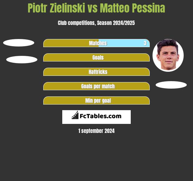 Piotr Zielinski vs Matteo Pessina h2h player stats