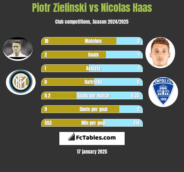 Piotr Zieliński vs Nicolas Haas h2h player stats