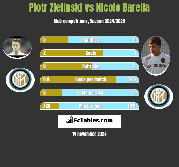 Piotr Zieliński vs Nicolo Barella h2h player stats