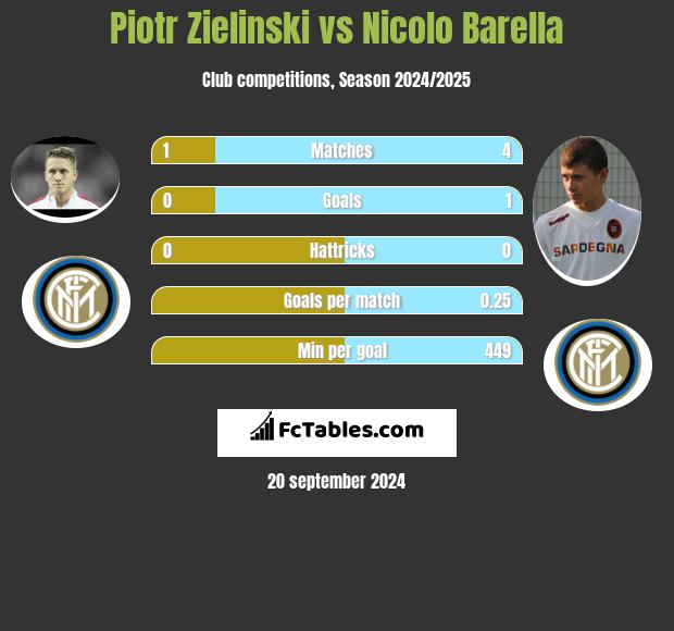 Piotr Zielinski vs Nicolo Barella h2h player stats