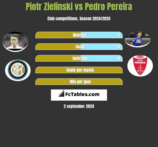 Piotr Zielinski vs Pedro Pereira h2h player stats