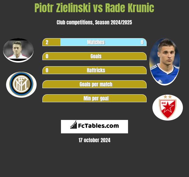 Piotr Zielinski vs Rade Krunic h2h player stats