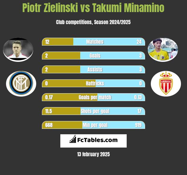 Piotr Zieliński vs Takumi Minamino h2h player stats