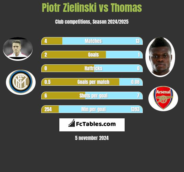 Piotr Zieliński vs Thomas h2h player stats