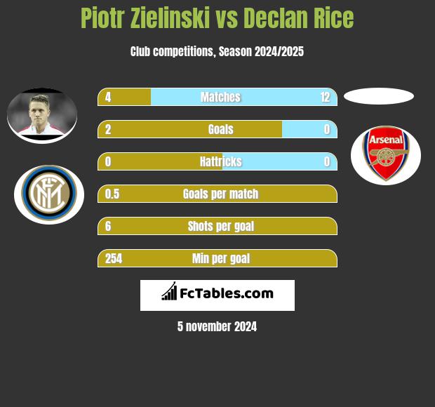 Piotr Zielinski vs Declan Rice h2h player stats