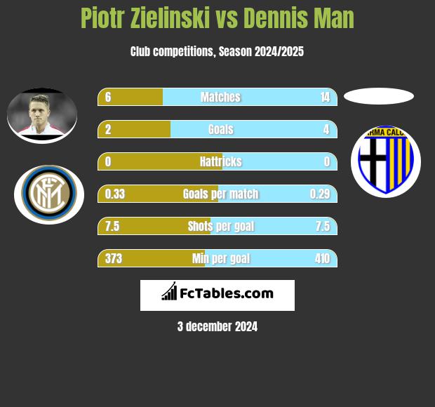 Piotr Zieliński vs Dennis Man h2h player stats