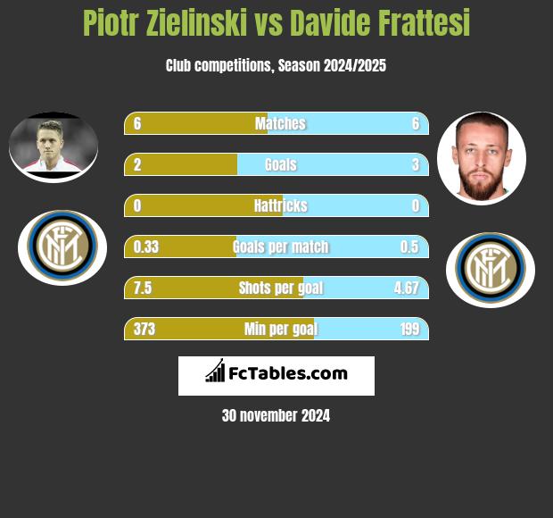 Piotr Zieliński vs Davide Frattesi h2h player stats