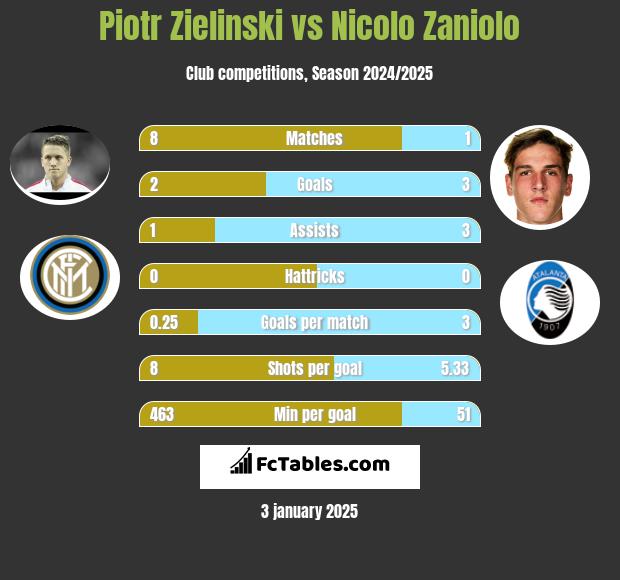 Piotr Zielinski vs Nicolo Zaniolo h2h player stats