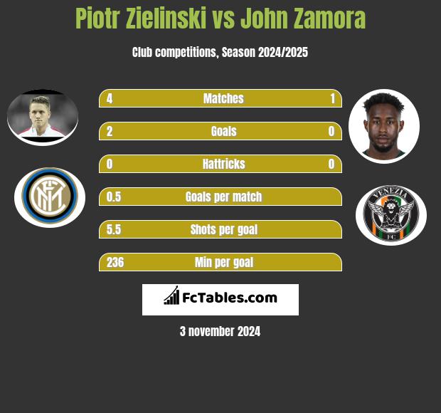 Piotr Zieliński vs John Zamora h2h player stats