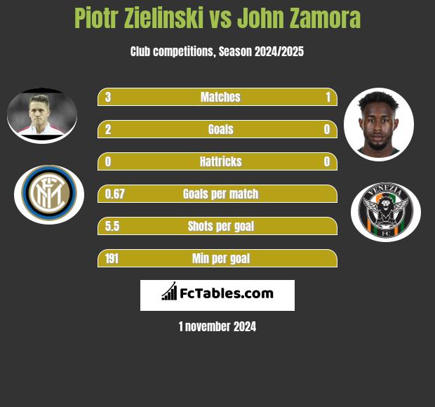 Piotr Zielinski vs John Zamora h2h player stats