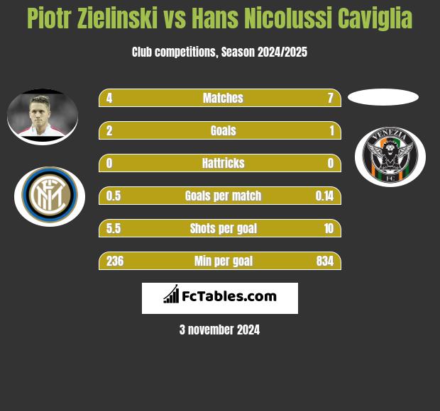 Piotr Zieliński vs Hans Nicolussi Caviglia h2h player stats