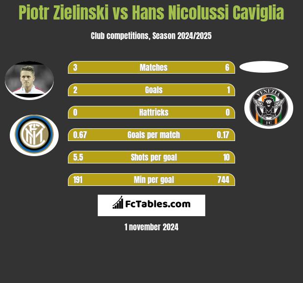 Piotr Zielinski vs Hans Nicolussi Caviglia h2h player stats