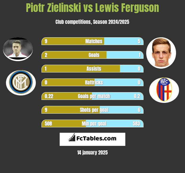 Piotr Zieliński vs Lewis Ferguson h2h player stats