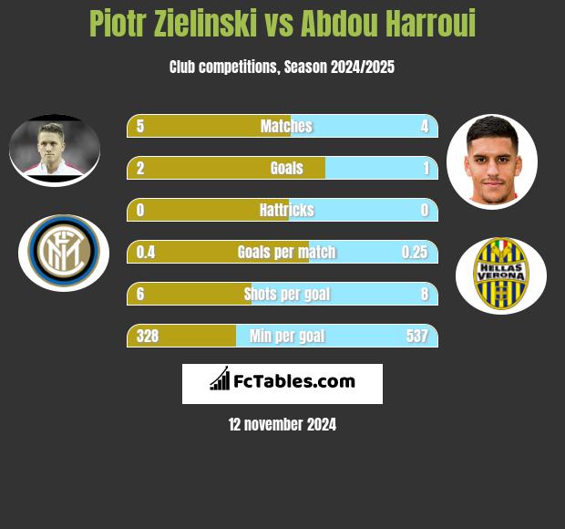 Piotr Zieliński vs Abdou Harroui h2h player stats