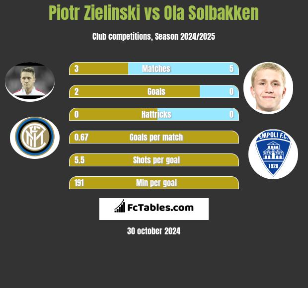 Piotr Zielinski vs Ola Solbakken h2h player stats