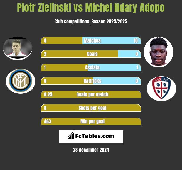 Piotr Zieliński vs Michel Ndary Adopo h2h player stats