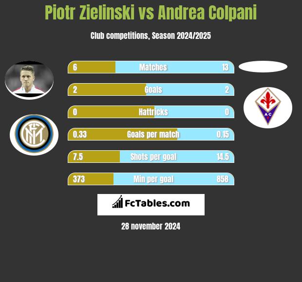 Piotr Zieliński vs Andrea Colpani h2h player stats