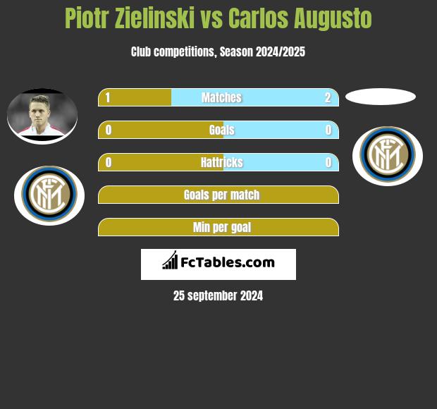 Piotr Zielinski vs Carlos Augusto h2h player stats