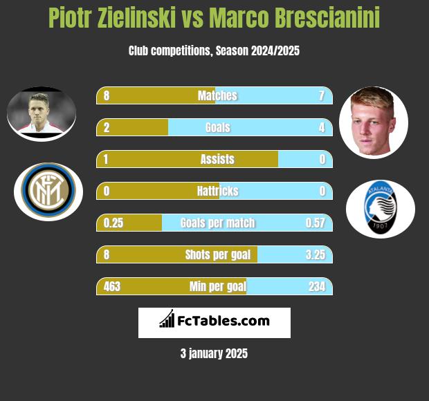 Piotr Zielinski vs Marco Brescianini h2h player stats