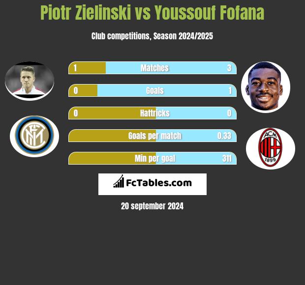 Piotr Zieliński vs Youssouf Fofana h2h player stats