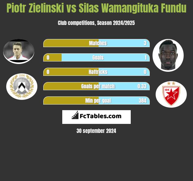 Piotr Zielinski vs Silas Wamangituka Fundu h2h player stats