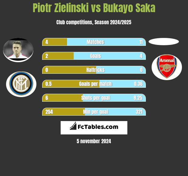 Piotr Zielinski vs Bukayo Saka h2h player stats