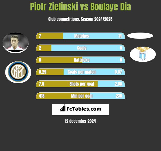 Piotr Zieliński vs Boulaye Dia h2h player stats