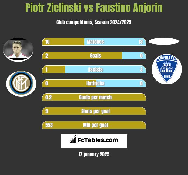 Piotr Zieliński vs Faustino Anjorin h2h player stats