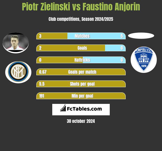 Piotr Zielinski vs Faustino Anjorin h2h player stats