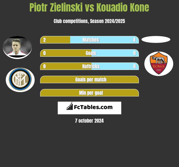 Piotr Zieliński vs Kouadio Kone h2h player stats