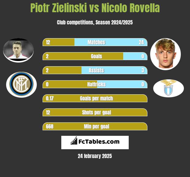 Piotr Zieliński vs Nicolo Rovella h2h player stats