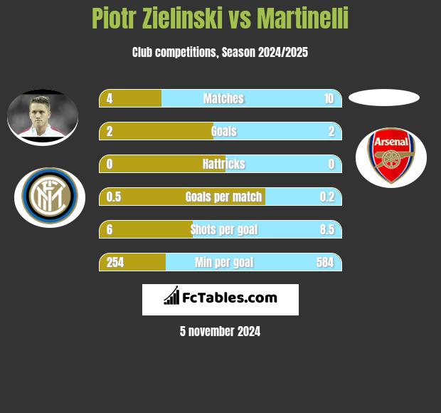 Piotr Zieliński vs Martinelli h2h player stats