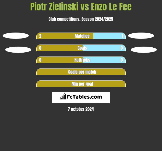 Piotr Zielinski vs Enzo Le Fee h2h player stats