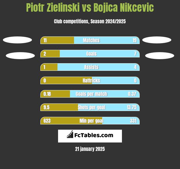 Piotr Zieliński vs Bojica Nikcevic h2h player stats