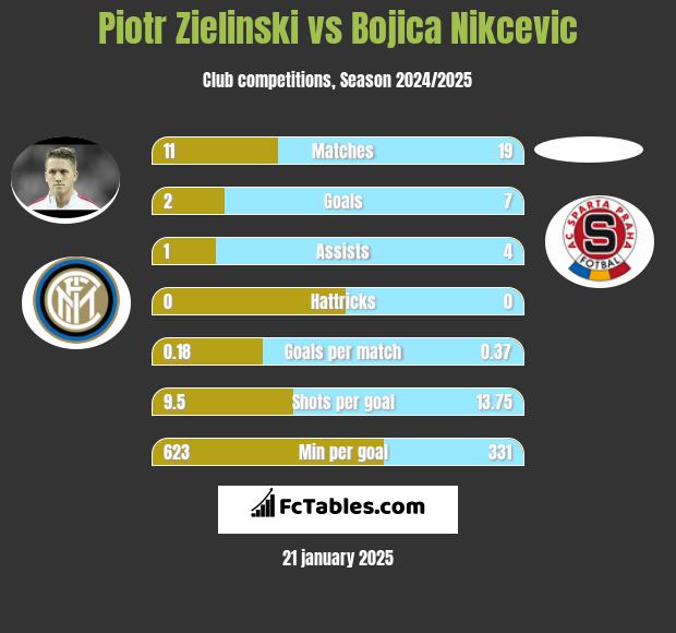 Piotr Zielinski vs Bojica Nikcevic h2h player stats