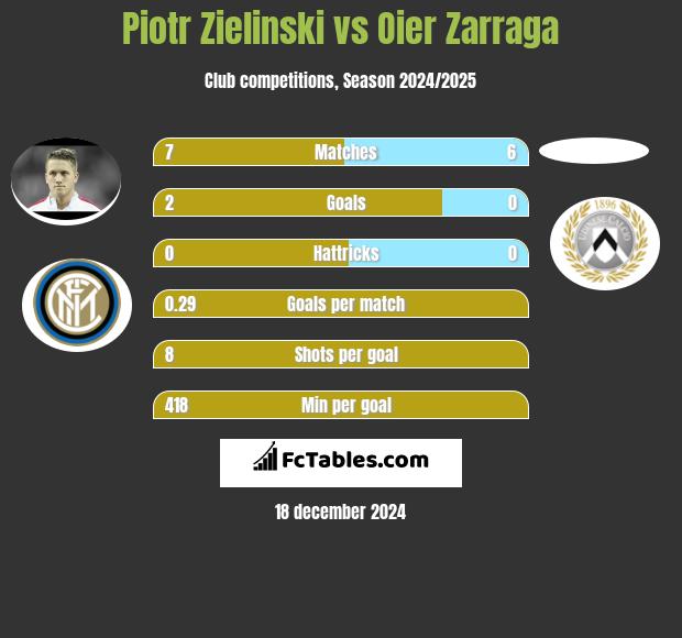 Piotr Zieliński vs Oier Zarraga h2h player stats