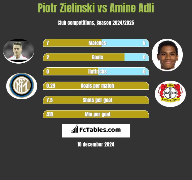 Piotr Zielinski vs Amine Adli h2h player stats